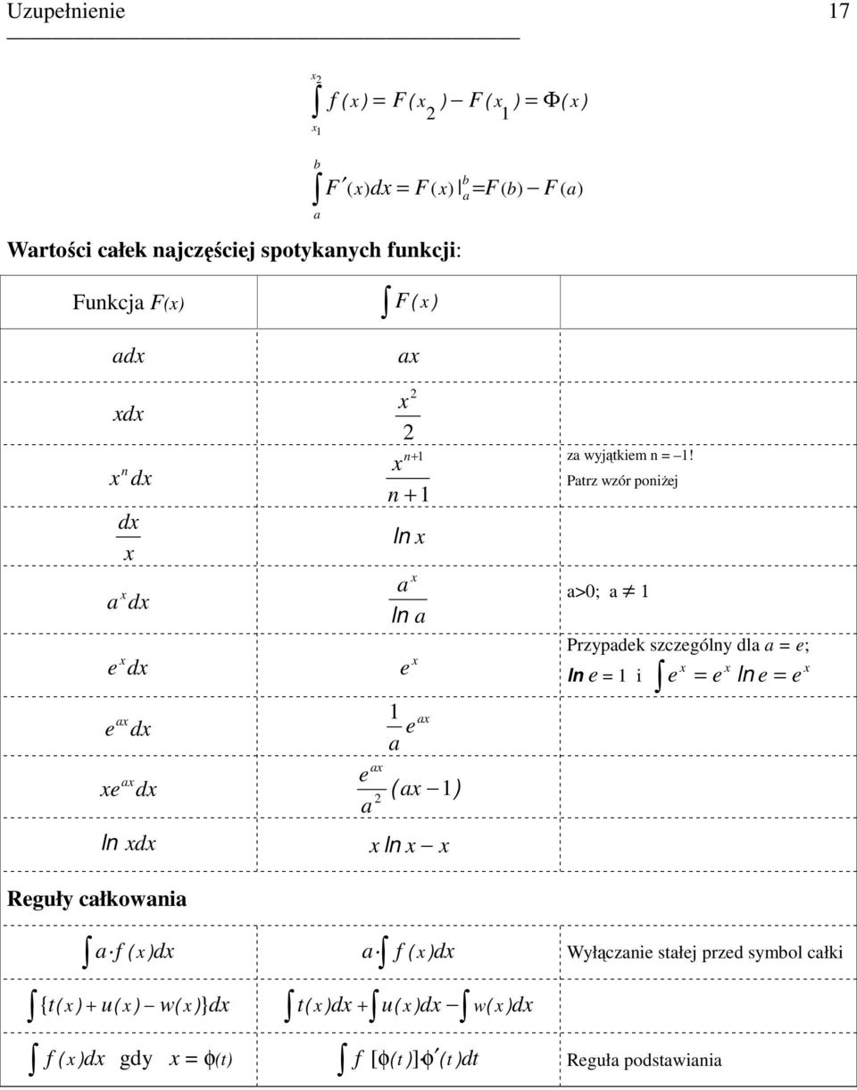 ln ln e e e d ( ) ln d ln Reguły cłkowni f ( ) d f ( ) d { t ( ) + u( ) w( )} d t( ) d + u( ) d w( ) d f ( ) d