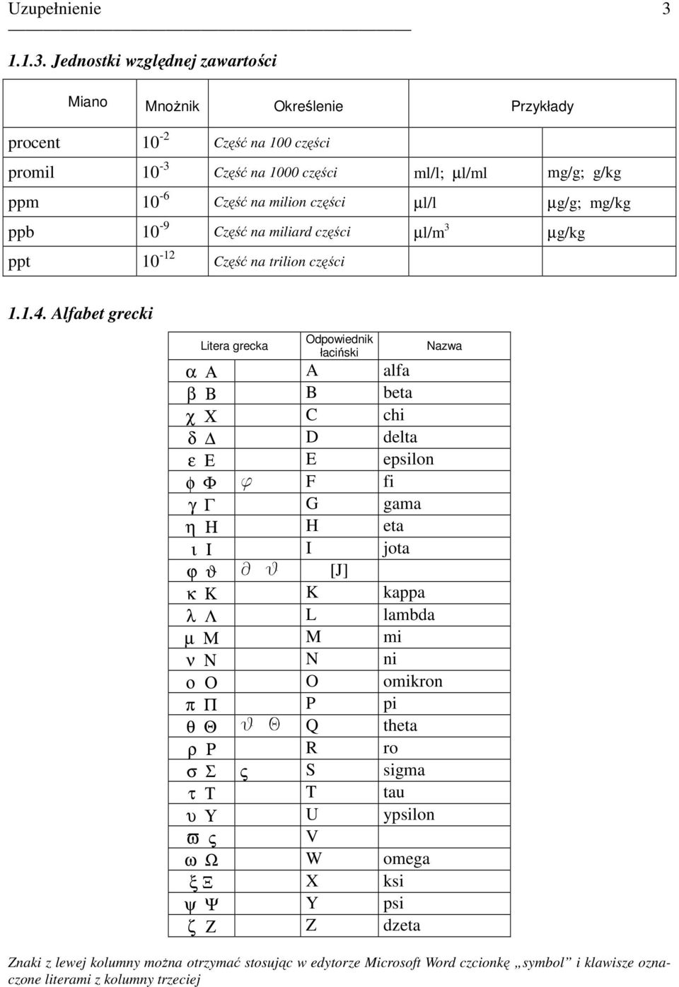 Alfbet grecki Liter greck dpowiednik łciński Nzw α Α A lf β Β B bet χ Χ C chi δ D delt ε Ε E epsilon φ Φ f F fi γ Γ G gm η Η H et ι Ι I jot ϕ ϑ j J [J] κ Κ K kpp λ Λ L lmbd µ Μ M mi