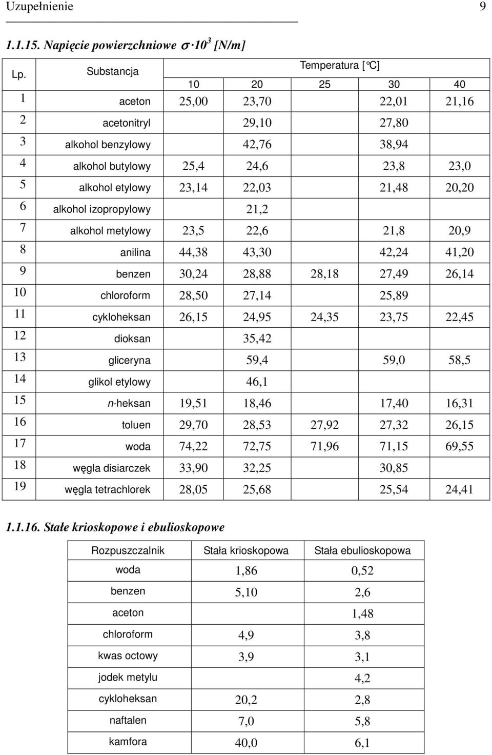 lkohol metylowy 3,5,6,8 0,9 8 nilin 44,38 43,30 4,4 4,0 9 benzen 30,4 8,88 8,8 7,49 6,4 0 chloroform 8,50 7,4 5,89 cykloheksn 6,5 4,95 4,35 3,75,45 dioksn 35,4 3 gliceryn 59,4 59,0 58,5 4 glikol