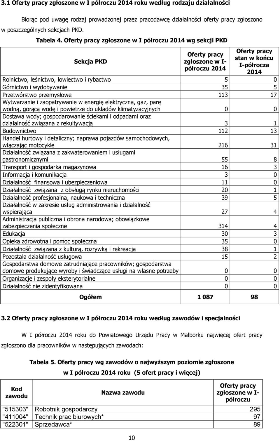 Oferty pracy zgłoszone w I półroczu 2014 wg sekcji PKD Sekcja PKD Oferty pracy zgłoszone w I- półroczu 2014 Oferty pracy stan w końcu I-półrocza 2014 Rolnictwo, leśnictwo, łowiectwo i rybactwo 5 0