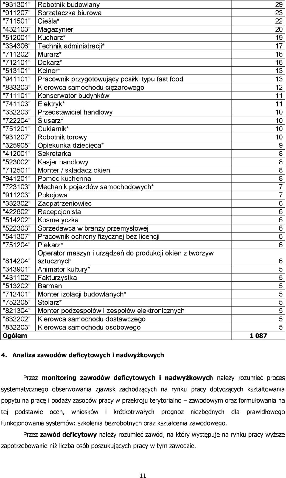 Przedstawiciel handlowy 10 "722204" Ślusarz* 10 "751201" Cukiernik* 10 "931207" Robotnik torowy 10 "325905" Opiekunka dziecięca* 9 "412001" Sekretarka 8 "523002" Kasjer handlowy 8 "712501" Monter /