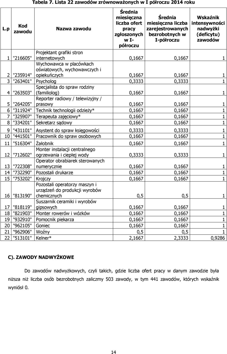 I-półroczu Wskaźnik intensywności nadwyżki (deficytu) zawodów 1 "216605" Projektant grafiki stron internetowych 0,1667 0,1667 1 2 "235914" Wychowawca w placówkach oświatowych, wychowawczych i