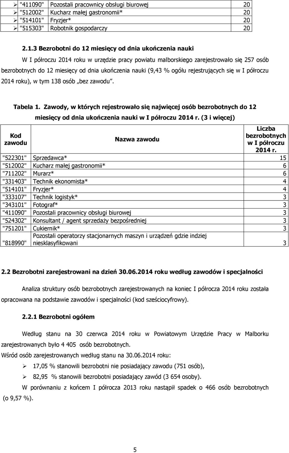 w tym 138 osób bez zawodu. Tabela 1. Zawody, w których rejestrowało się najwięcej osób bezrobotnych do 12 Kod zawodu miesięcy od dnia ukończenia nauki w I półroczu 2014 r.