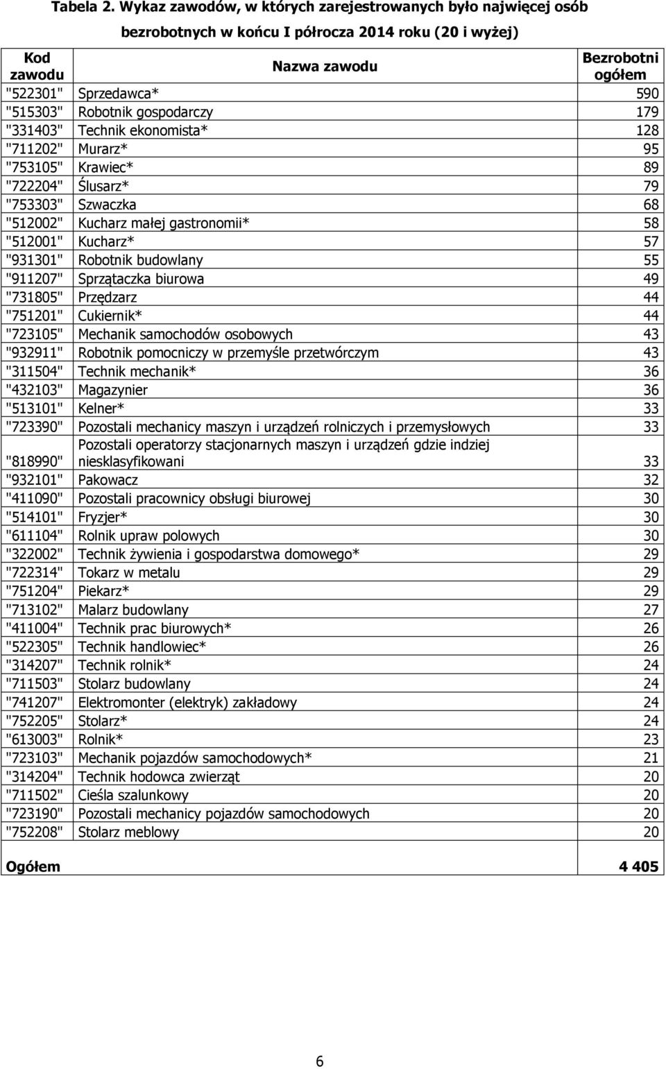 Robotnik gospodarczy 179 "331403" Technik ekonomista* 128 "711202" Murarz* 95 "753105" Krawiec* 89 "722204" Ślusarz* 79 "753303" Szwaczka 68 "512002" Kucharz małej gastronomii* 58 "512001" Kucharz*