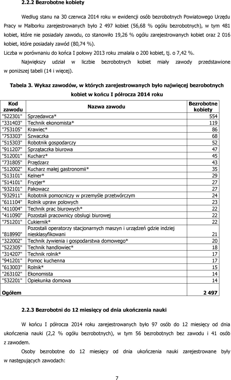 Liczba w porównaniu do końca I połowy 2013 roku zmalała o 200 kobiet, tj. o 7,42 %. Największy udział w liczbie bezrobotnych kobiet miały zawody przedstawione w poniższej tabeli (14 i więcej).