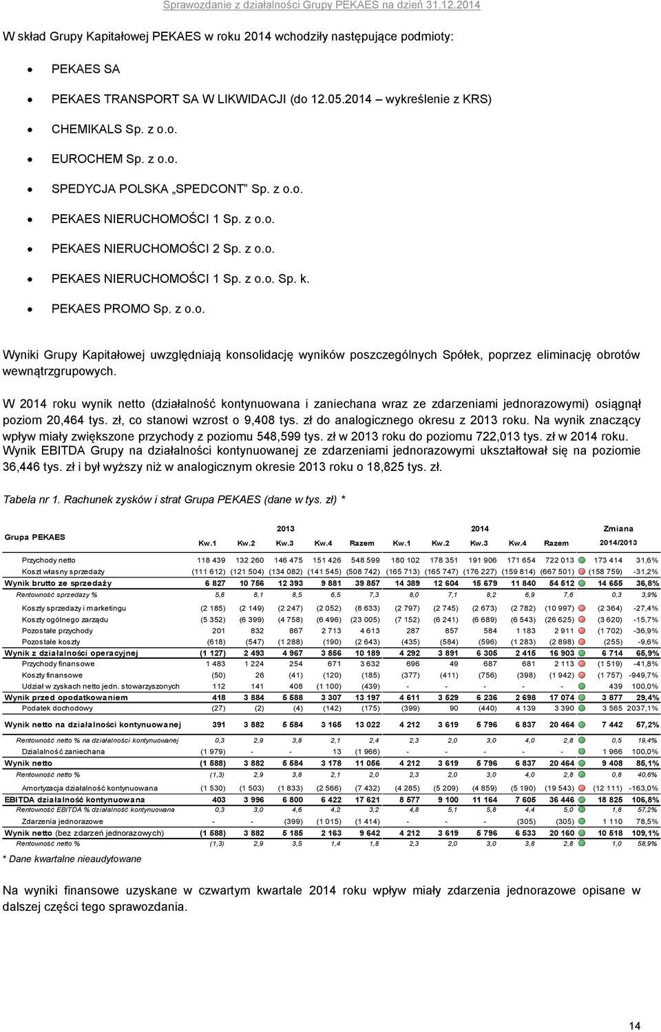 W 2014 roku wynik netto (działalność kontynuowana i zaniechana wraz ze zdarzeniami jednorazowymi) osiągnął poziom 20,464 tys. zł, co stanowi wzrost o 9,408 tys. zł do analogicznego okresu z 2013 roku.