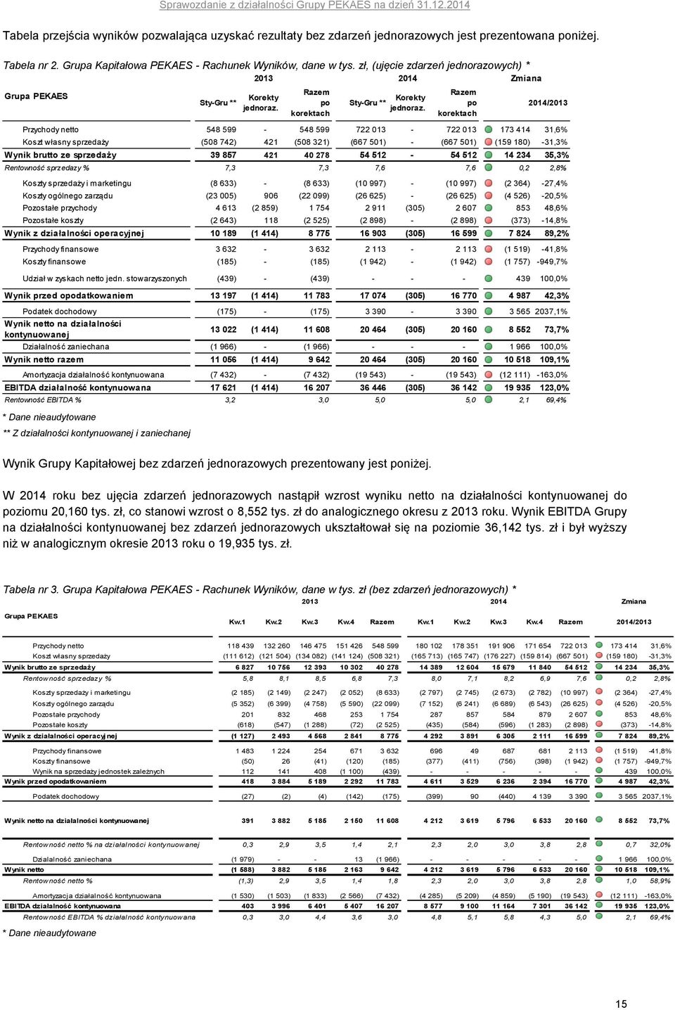 Razem po korektach 2014/2013 Przychody netto 548 599-548 599 722 013-722 013 173 414 31,6% Koszt własny sprzedaży (508 742) 421 (508 321) (667 501) - (667 501) (159 180) -31,3% Wynik brutto ze