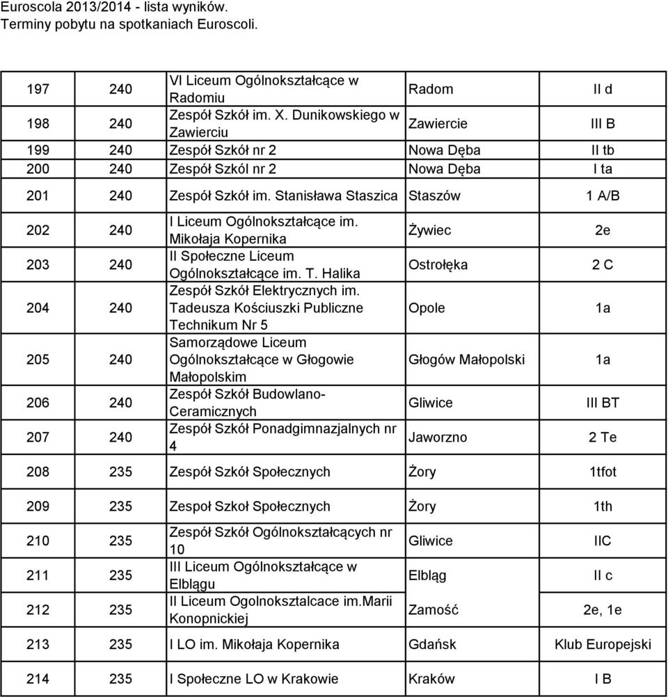 Stanisława Staszica Staszów 1 A/B 202 240 203 240 204 240 205 240 206 240 207 240 I Liceum Ogólnokształcące im. Mikołaja Kopernika II Społeczne Liceum Ogólnokształcące im. T.