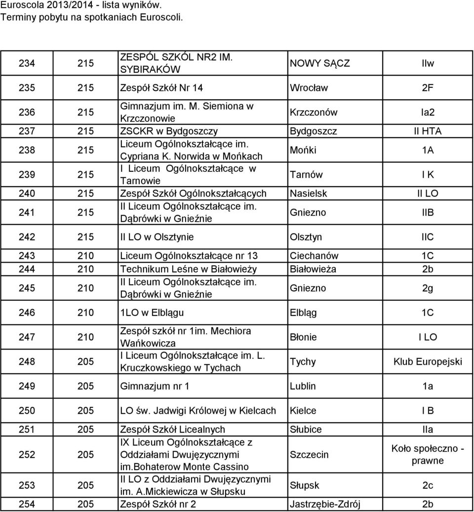 Norwida w Mońkach Mońki 1A 239 215 I Liceum Ogólnokształcące w Tarnowie Tarnów I K 240 215 Zespół Szkół Ogólnokształcących Nasielsk II LO 241 215 IIB 242 215 II LO w Olsztynie Olsztyn IIC 243 210
