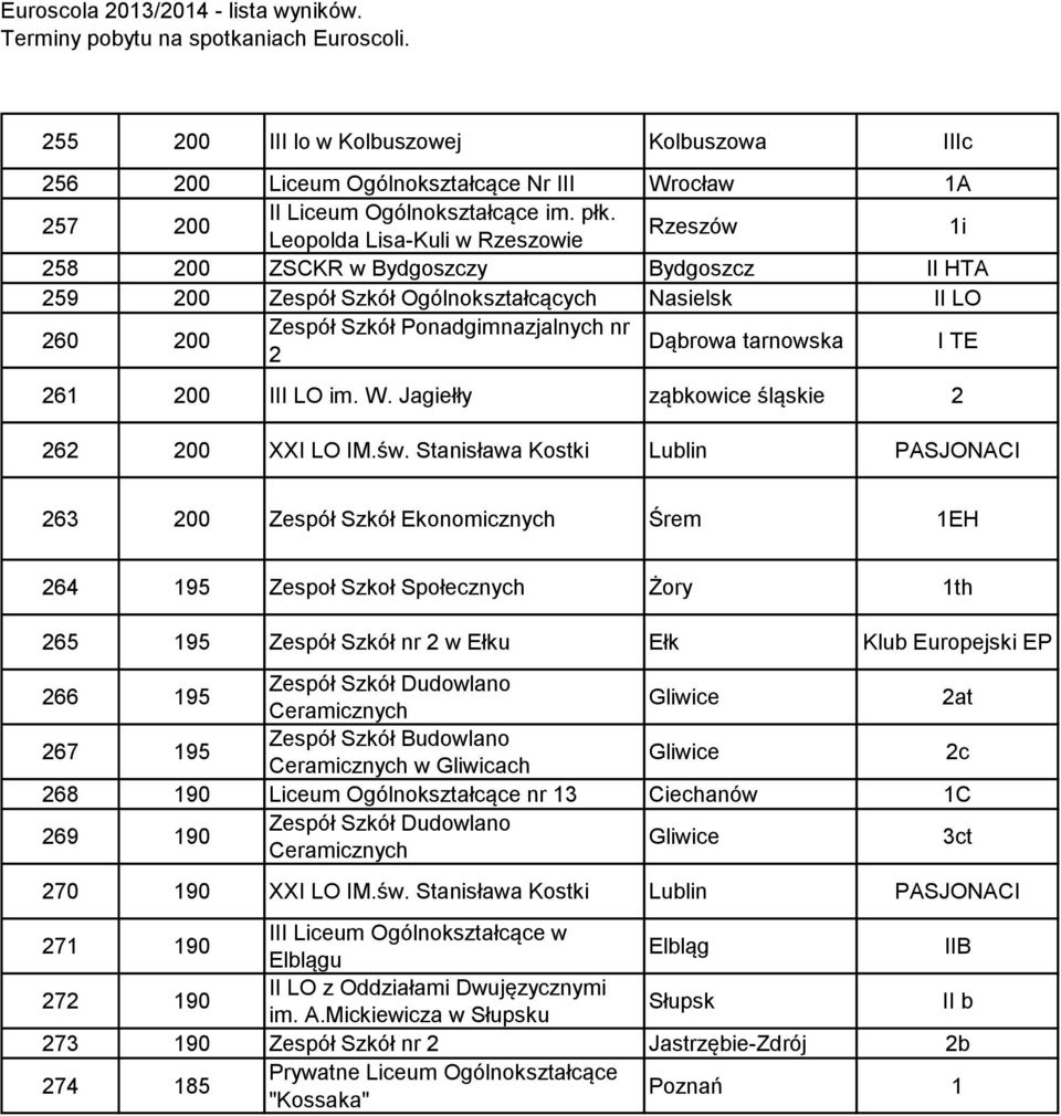 tarnowska I TE 261 200 III LO im. W. Jagiełły ząbkowice śląskie 2 262 200 XXI LO IM.św.