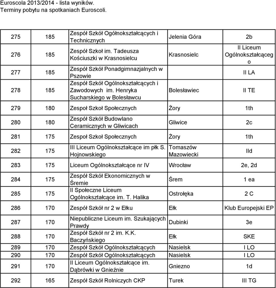 Henryka Sucharskiego w Bolesławcu Jelenia Góra Krasnosielc Bolesławiec 2b II Liceum Ogólnokształcąceg o 279 180 Zespoł Szkoł Społecznych Żory 1th 280 180 Zespół Szkół Budowlano Ceramicznych w