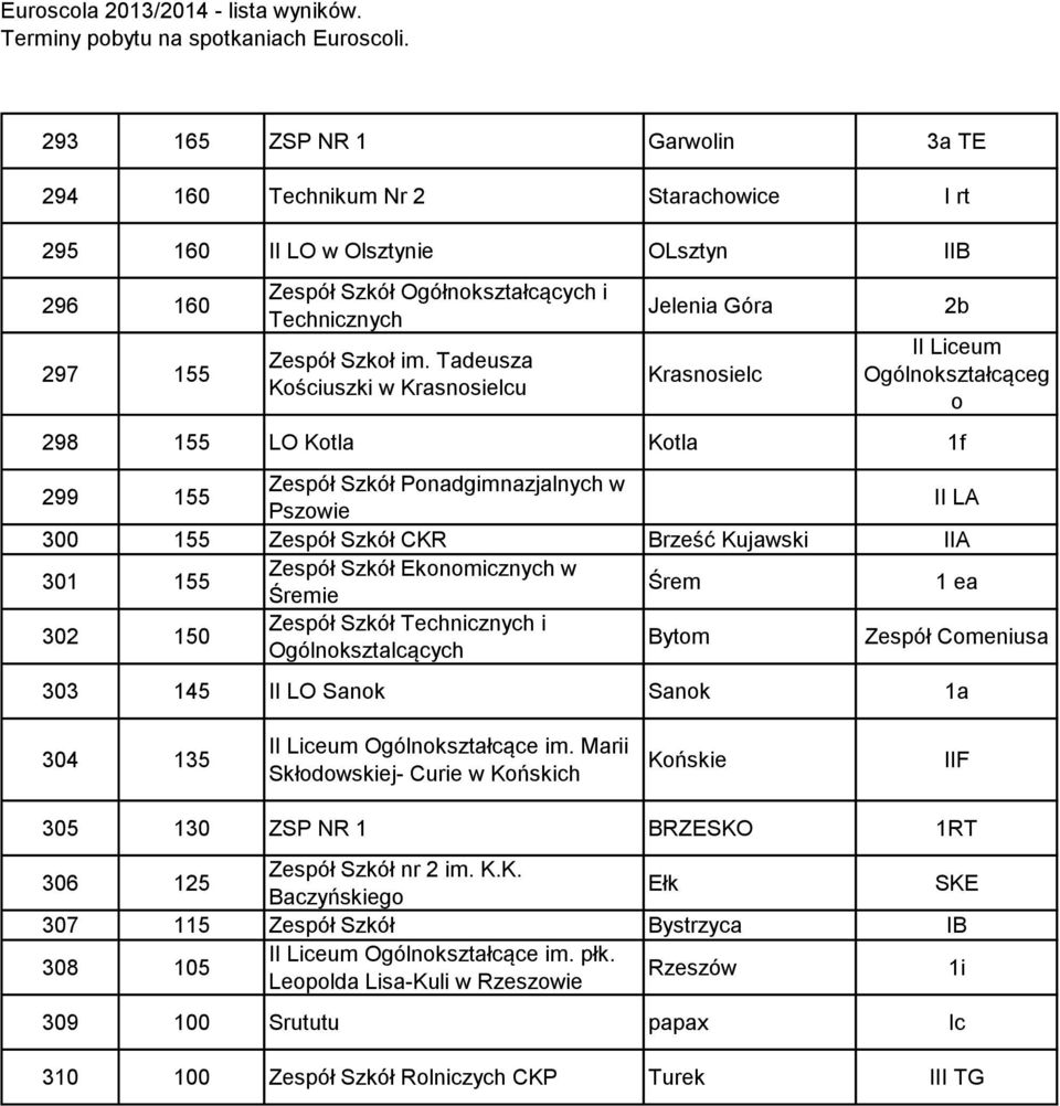 Brześć Kujawski IIA 301 155 Zespół Szkół Ekonomicznych w Śremie Śrem 1 ea 302 150 Zespół Szkół Technicznych i Ogólnoksztalcących Bytom Zespół Comeniusa 303 145 II LO Sanok Sanok 1a 304 135 Marii
