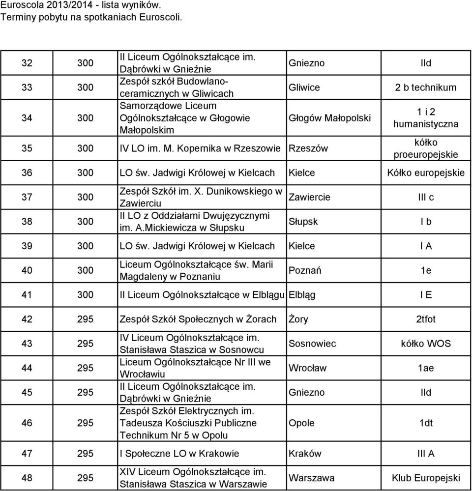 Jadwigi Królowej w Kielcach Kielce Kółko europejskie 37 300 38 300 Zespół Szkół im. X. Dunikowskiego w Zawiercie Zawierciu 39 300 LO św.