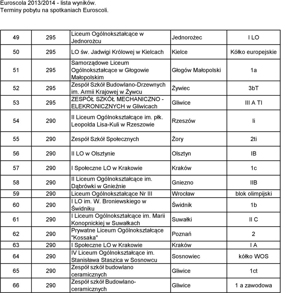 Armii Krajowej w Żywcu ZESPÓŁ SZKÓŁ MECHANICZNO - ELEKRONICZNYCH w Gliwicach płk.