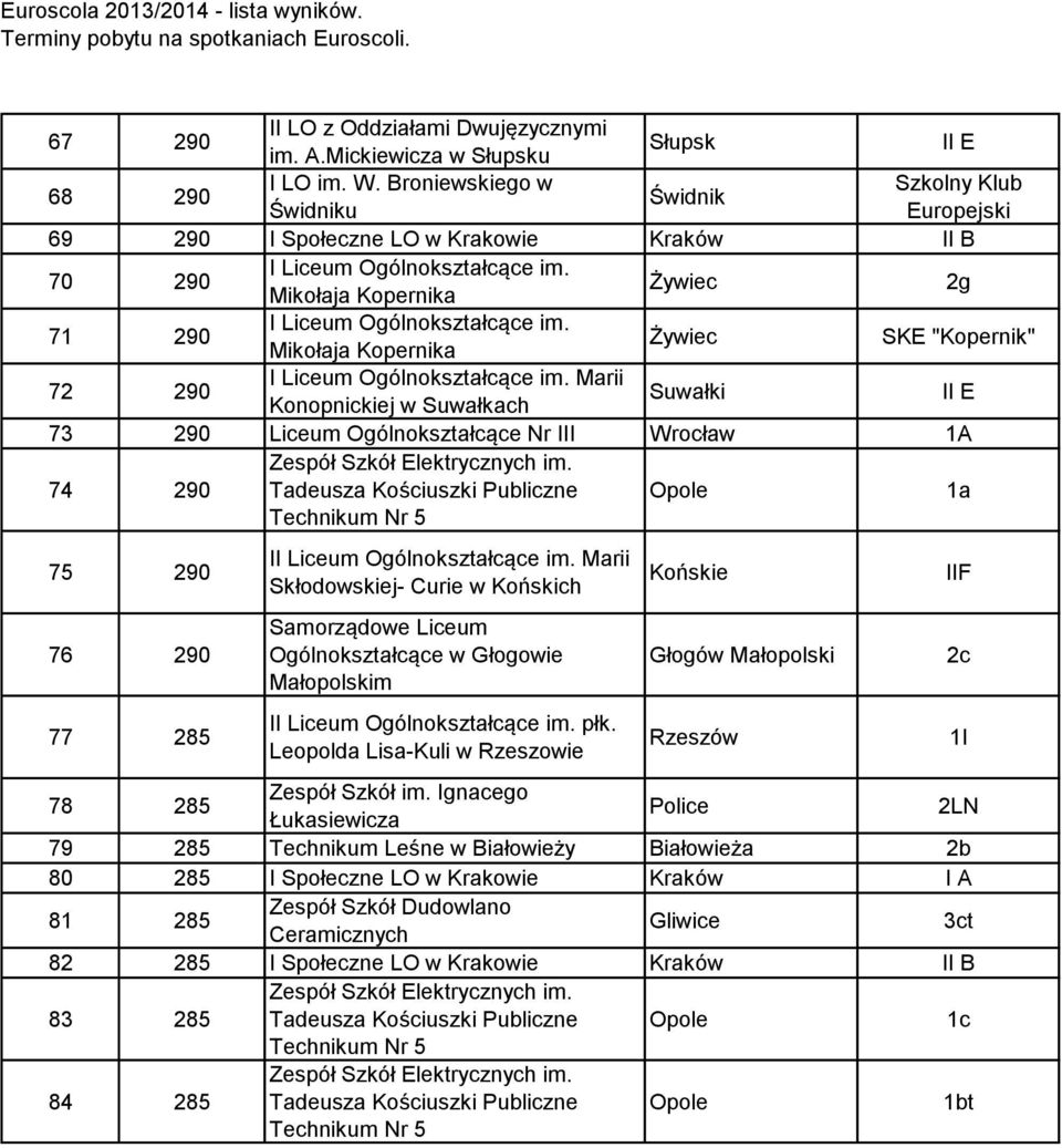 Marii Konopnickiej w Suwałkach Suwałki II E 73 290 Liceum Ogólnokształcące Nr III Wrocław 1A 74 290 Zespół Szkół Elektrycznych im.
