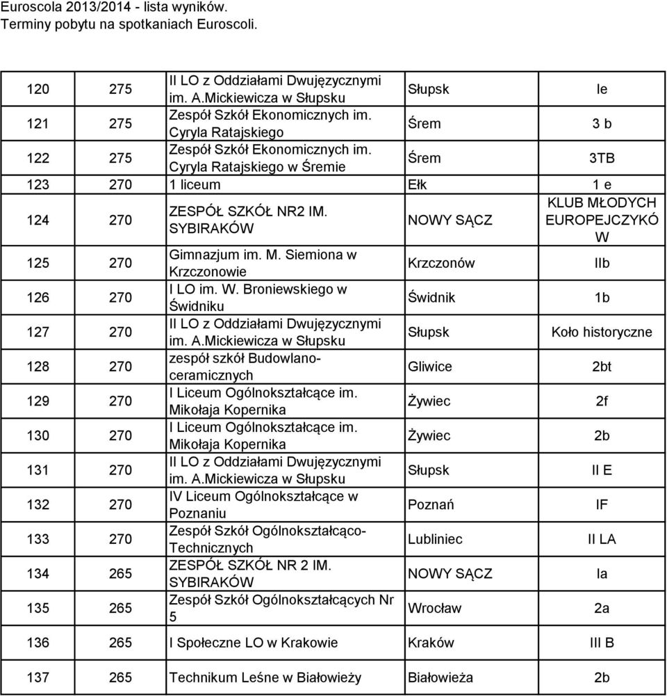 SYBIRAKÓW Gimnazjum im. M. Siemiona w Krzczonowie I LO im. W. Broniewskiego w Świdniku zespół szkół Budowlanoceramicznych I Liceum Ogólnokształcące im. Mikołaja Kopernika I Liceum Ogólnokształcące im.