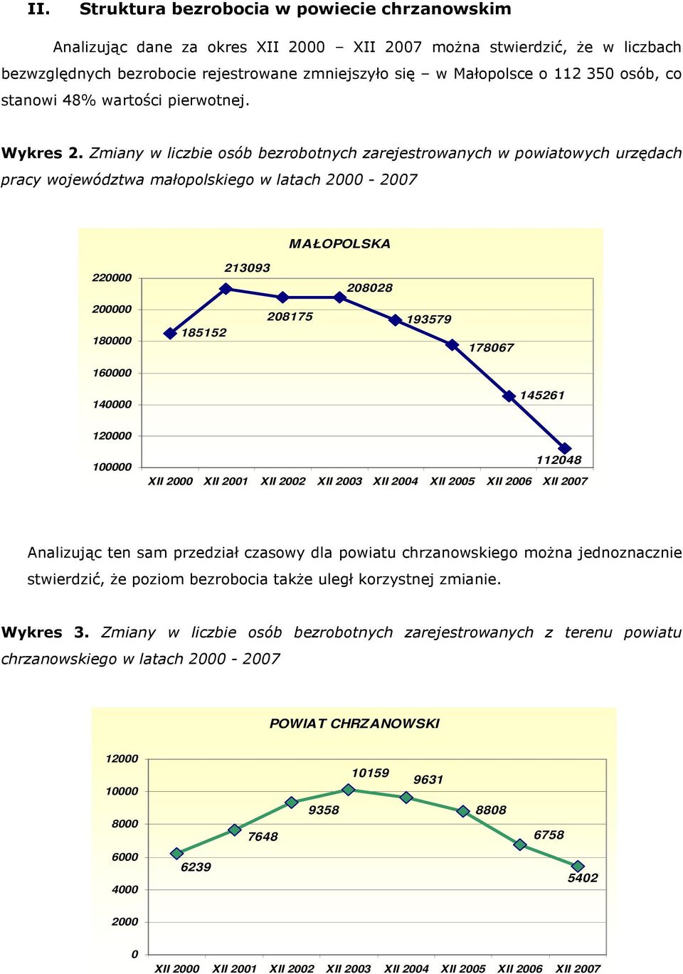 Zmiany w liczbie osób bezrobotnych zarejestrowanych w powiatowych urzędach pracy województwa małopolskiego w latach 2000-2007 MAŁOPOLSKA 220000 213093 208028 200000 180000 185152 208175 193579 178067