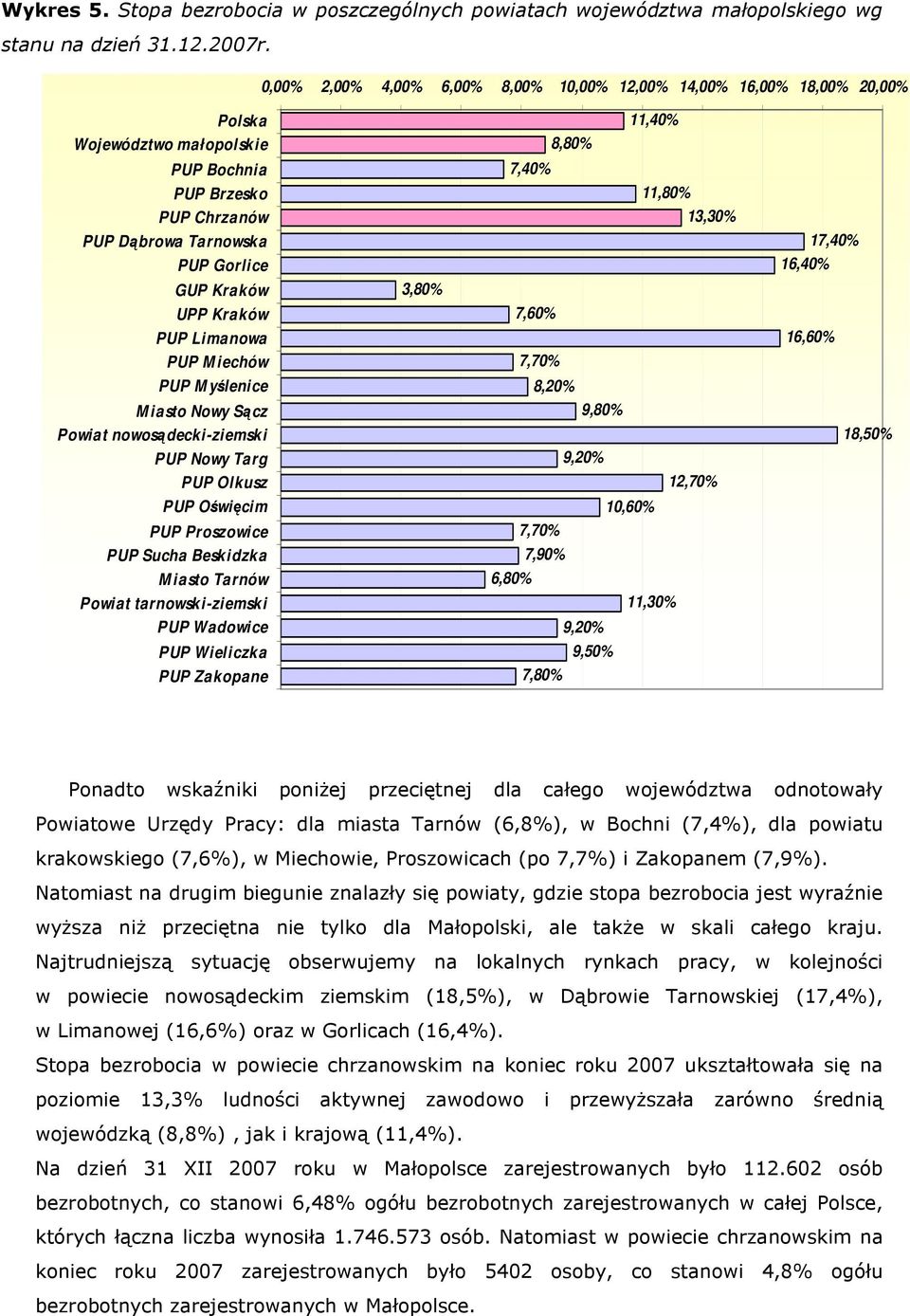 Gorlice 17,40% 16,40% GUP Kraków 3,80% UPP Kraków PUP Limanowa PUP M iechów PUP M yślenice 7,60% 7,70% 8,20% 16,60% M iasto Nowy Sącz Powiat nowosądecki-ziemski PUP Nowy Targ PUP Olkusz PUP Oświęcim