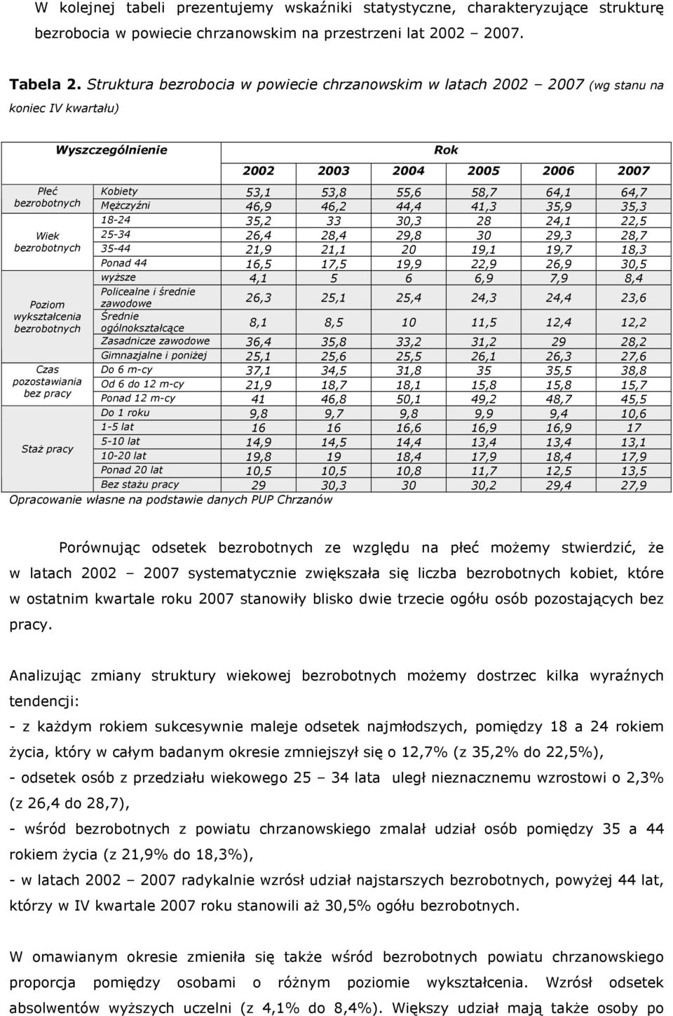 bezrobotnych MęŜczyźni 46,9 46,2 44,4 41,3 35,9 35,3 18-24 35,2 33 30,3 28 24,1 22,5 Wiek 25-34 26,4 28,4 29,8 30 29,3 28,7 bezrobotnych 35-44 21,9 21,1 20 19,1 19,7 18,3 Ponad 44 16,5 17,5 19,9 22,9