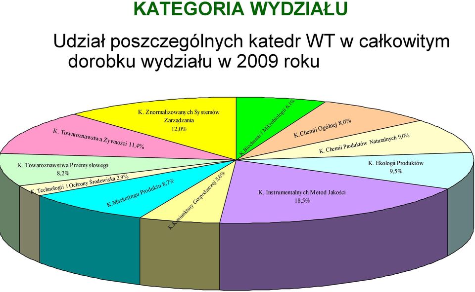 Znormalizowanych Systemów Zarządzania 12,0% K.Marketingu Produktu 8,7% K.Koniunktury Gospodarczej 5,6% K.