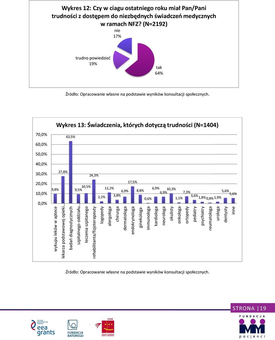 podstawowej opieki badań diagnostycznych 9,5% 10,5% szpitalnego oddziału leczenia szpitanego 24,3% rehabilitanta/fizjoterapeuty 11,2% 6,9% 2,2% 3,8% logopedy alergologa