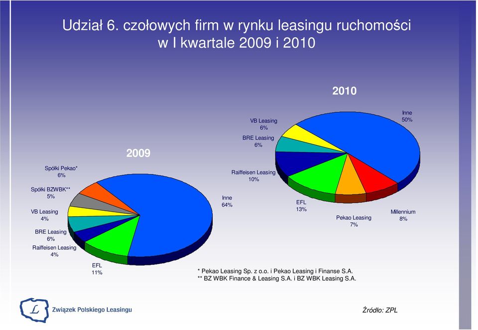 Spółki Pekao* Raiffeisen Leasing 10% Spółki BZWBK** 5% VB Leasing 4% BRE Leasing