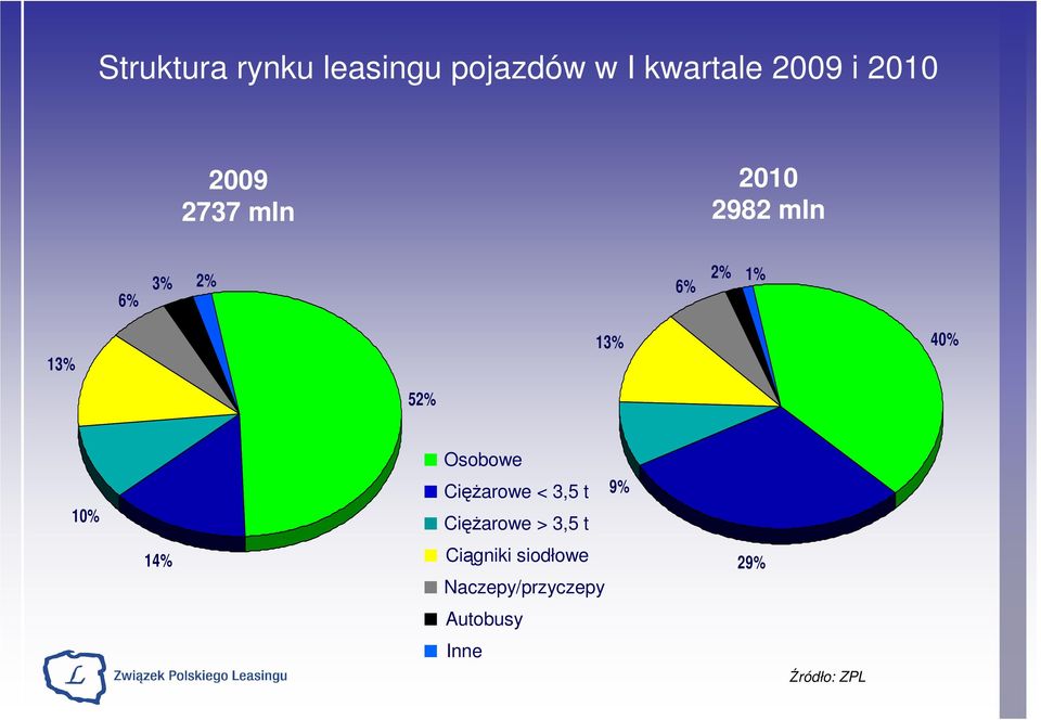 14% Osobowe CięŜarowe < 3,5 t CięŜarowe > 3,5 t