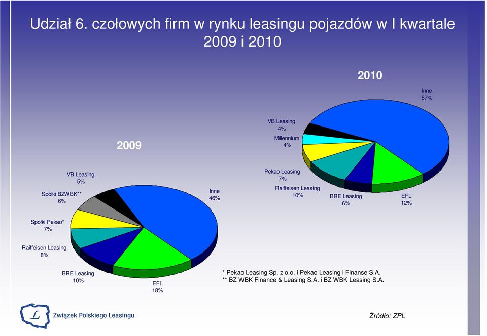 Leasing 5% Spółki BZWBK** 4 Pekao Leasing Raiffeisen Leasing 10% BRE Leasing EFL 12%