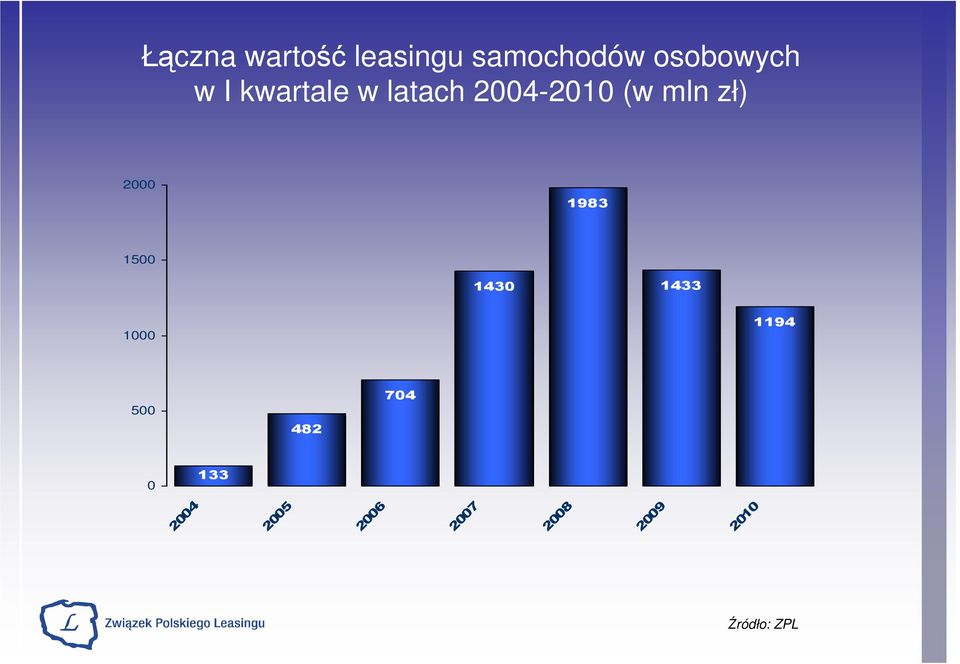 mln zł) 2000 1983 1500 1430 1433 1000