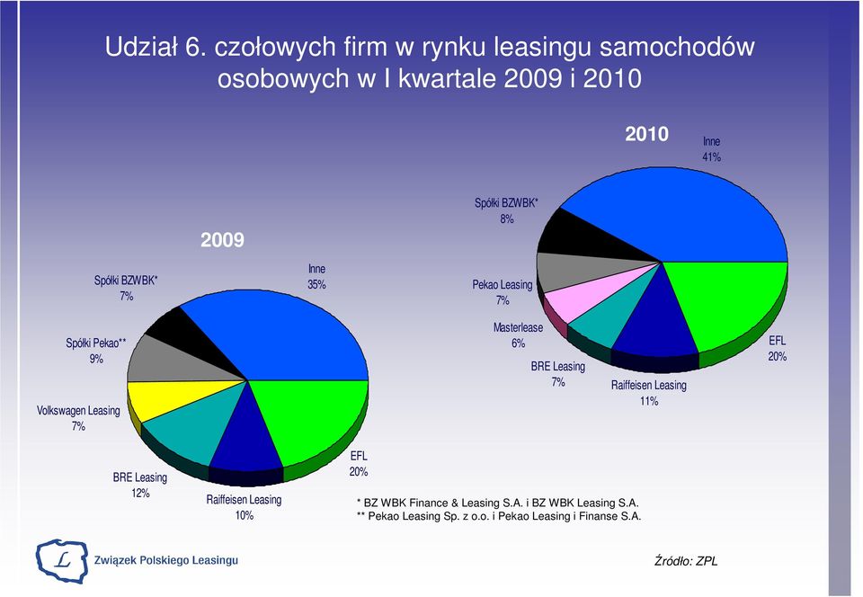 BZWBK* 35% Pekao Leasing Spółki Pekao** 9% Volkswagen Leasing Masterlease BRE Leasing