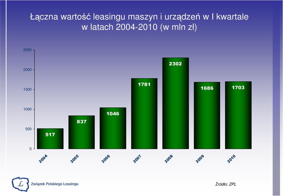 mln zł) 2500 2000 2302 1500 1781 1686