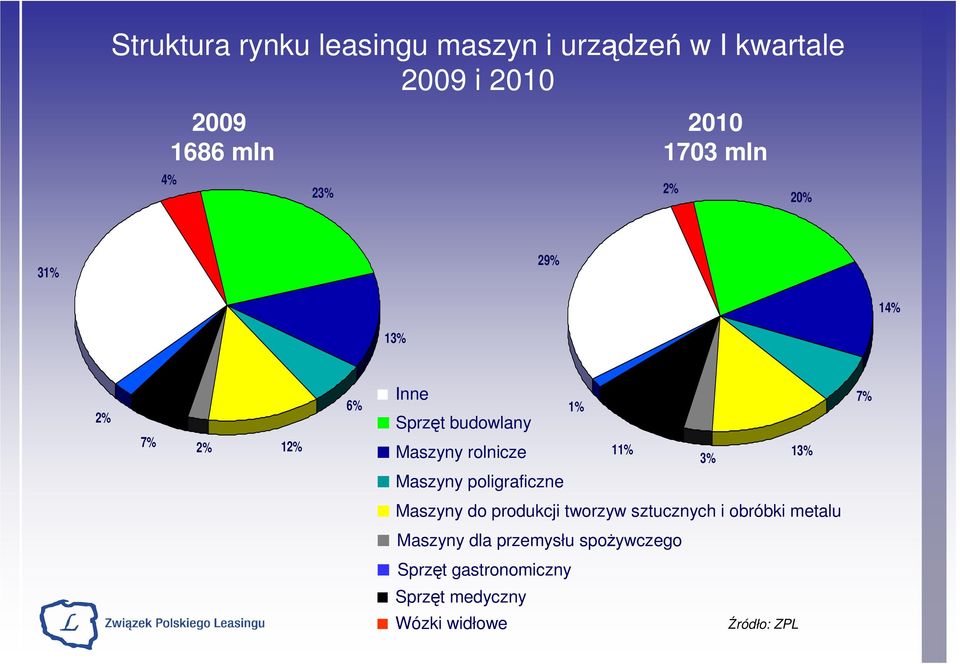 poligraficzne 1% 11% 3% 13% Maszyny do produkcji tworzyw sztucznych i obróbki