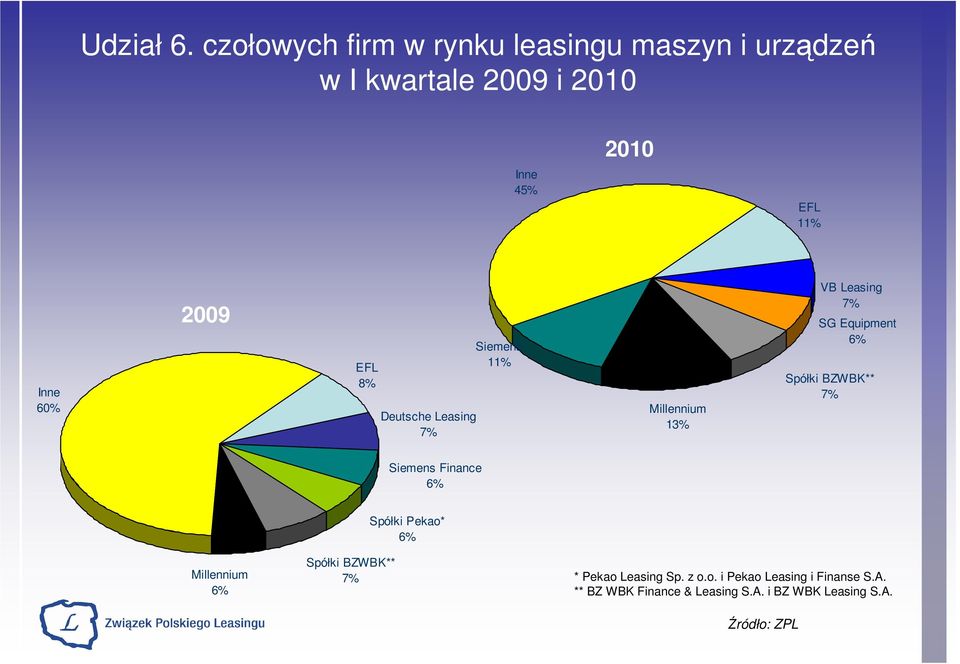 Deutsche Leasing Siemens 11% Millennium 13% VB Leasing SG Equipment Spółki BZWBK**