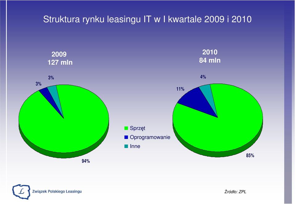 mln 84 mln 3% 3% 11% 4%