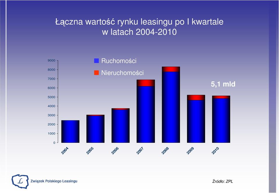 6000 Ruchomości Nieruchomości 5,1 mld