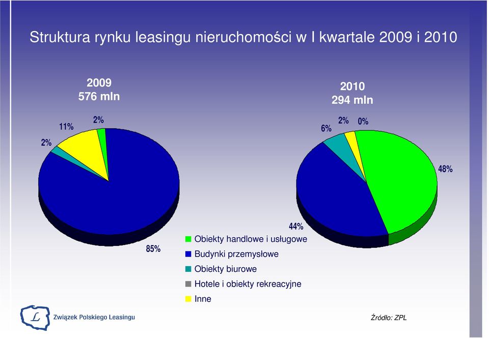 85% 44% Obiekty handlowe i usługowe Budynki