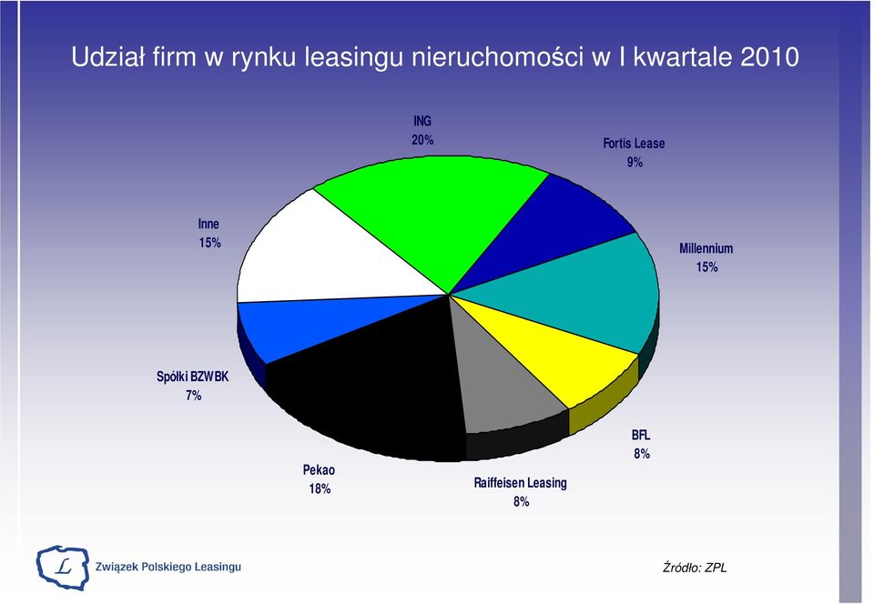 Fortis Lease 9% 15% Millennium 15%
