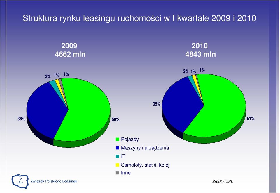 1% 2% 1% 1% 35% 3 59% 61% Pojazdy