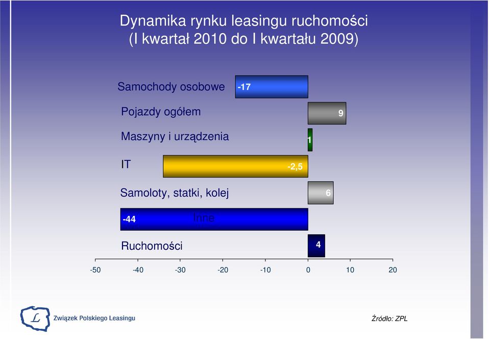 9 Maszyny i urządzenia 1 IT -2,5 Samoloty,