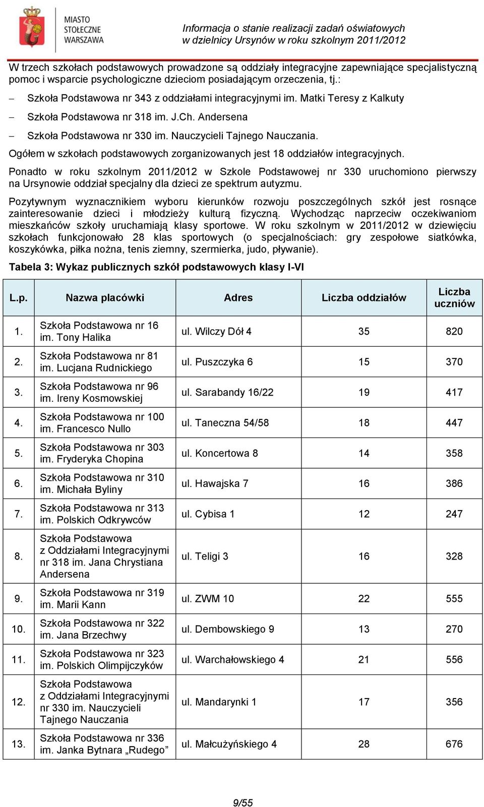 Ogółem w szkołach podstawowych zorganizowanych jest 18 oddziałów integracyjnych.