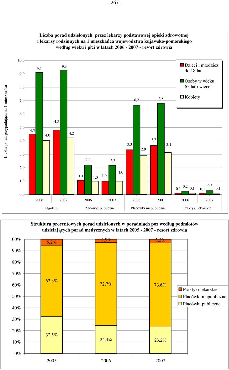 Osoby w wieku 65 lat i więcej Kobiety 0,1 0,2 0,1 0,1 0,3 0,1 2006 2007 2006 2007 2006 2007 2006 2007 Ogółem Placówki publiczne Placówki niepubliczne Praktyki lekarskie Struktura procentowych porad