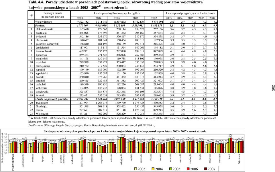 8 397 802 8 702 654 8 679 994 3,6 3,7 4,2 4,2 4,2 Powiaty: 4 770 709 4 868 039 5 322 193 5 285 081 5 482 875 3,8 3,8 4,2 4,1 4,3 1 aleksandrowski 197 690 179 562 238 114 238 625 257 166 3,6 3,2 4,3