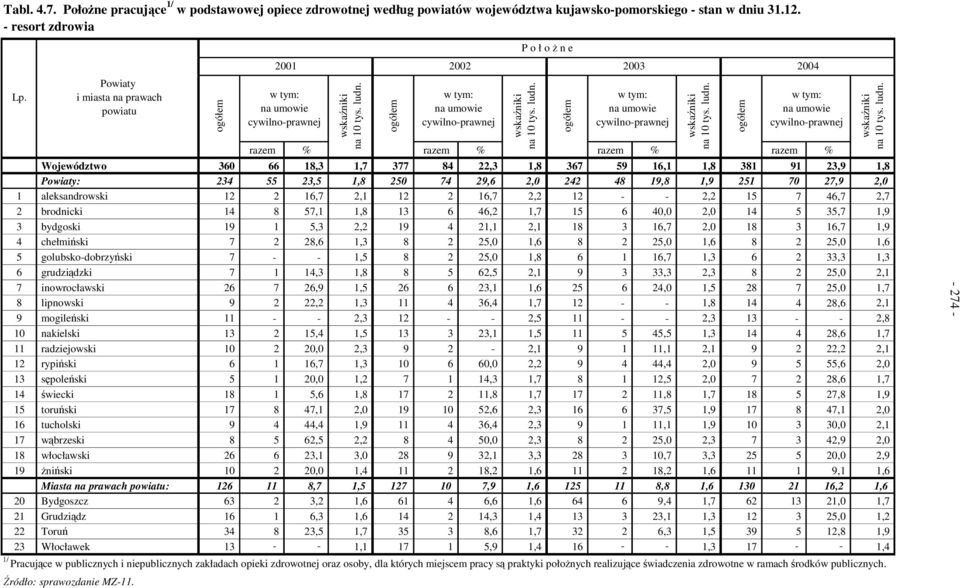 ogółem 2002 2003 2004 na umowie cywilno-prawnej na umowie cywilno-prawnej razem % razem % razem % razem % Województwo 360 66 18,3 1,7 377 84 22,3 1,8 367 59 16,1 1,8 381 91 23,9 1,8 Powiaty: 234 55