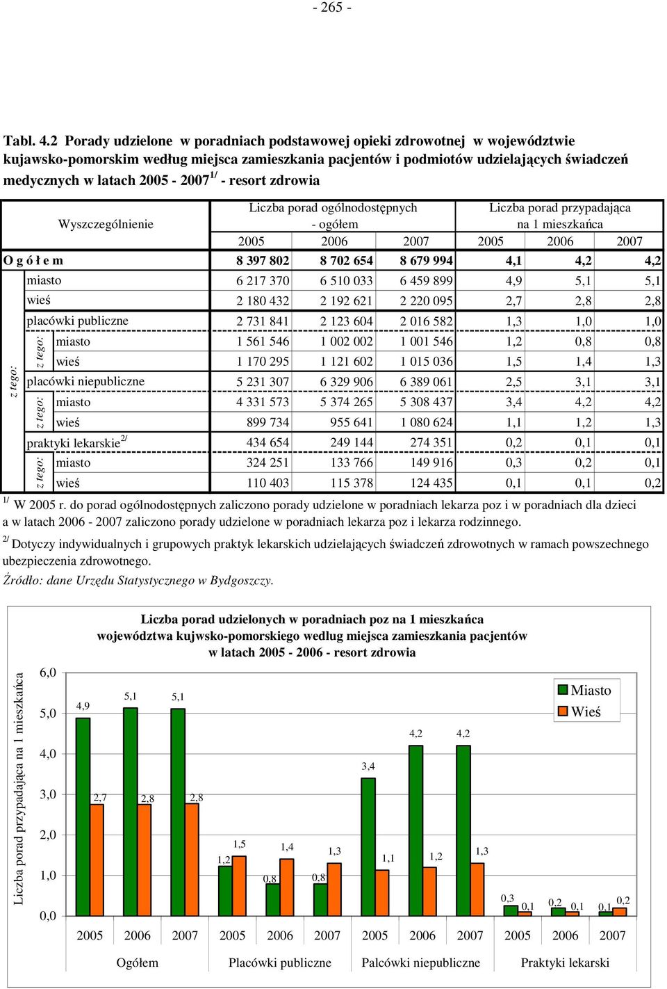 ó ł e m miasto wieś placówki publiczne Liczba porad ogólnodostępnych Liczba porad przypadająca - ogółem na 1 mieszkańca 2005 2006 2007 2005 2006 2007 8 397 802 8 702 654 8 679 994 4,1 4,2 4,2 6 217