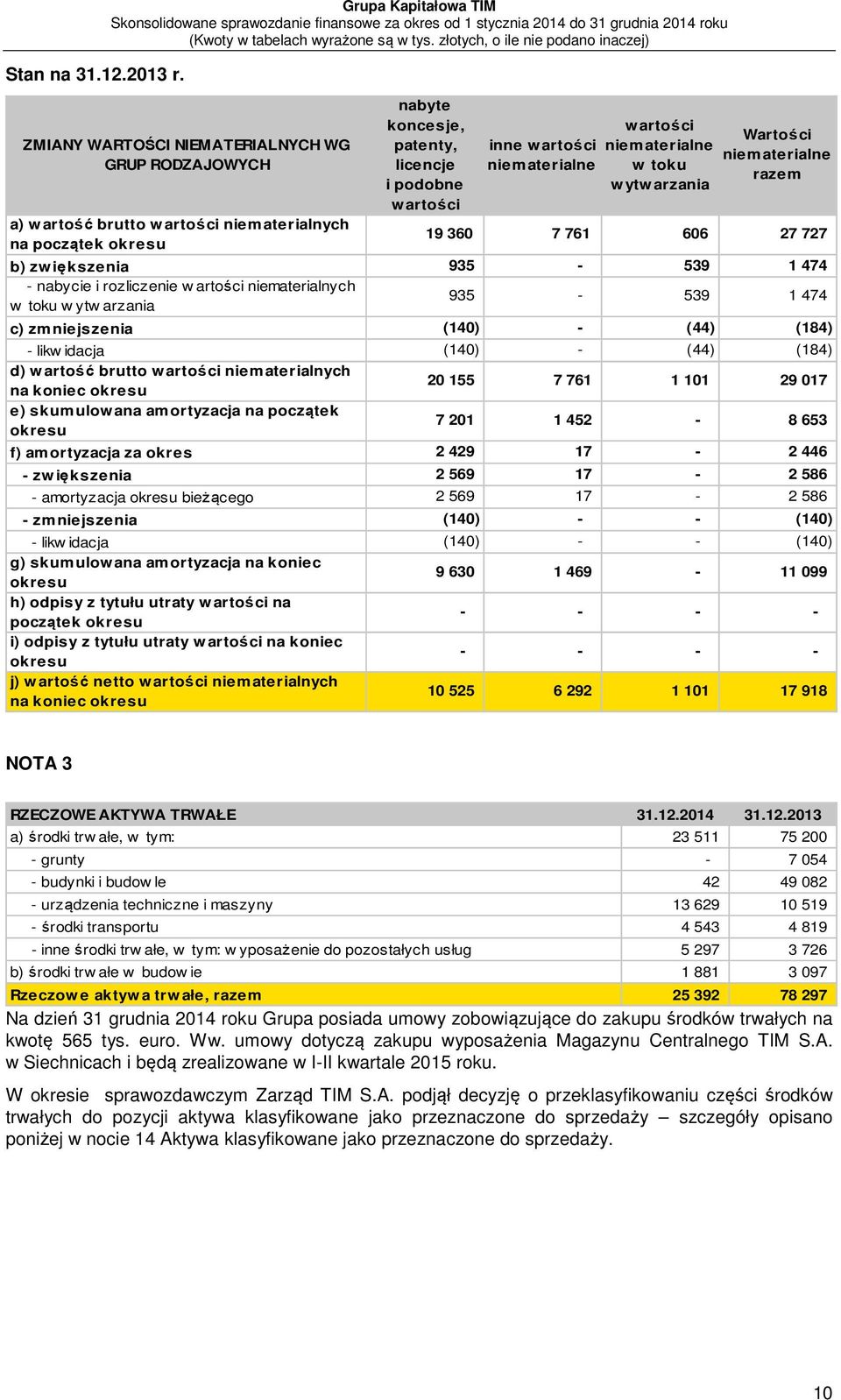 wartości niematerialne wartości niematerialne w toku w ytw arzania Wartości niematerialne razem 19 360 7 761 606 27 727 b) zw iększenia 935-539 1 474 - nabycie i rozliczenie w artości niematerialnych