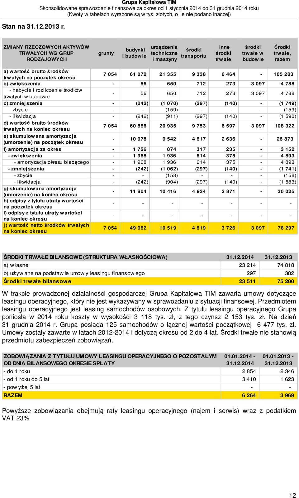 Środki trwałe, razem a) wartość brutto środków trwałych na początek okresu 7 054 61 072 21 355 9 338 6 464-105 283 b) zwiększenia - 56 650 712 273 3 097 4 788 - nabycie i rozliczenie środków trwałych