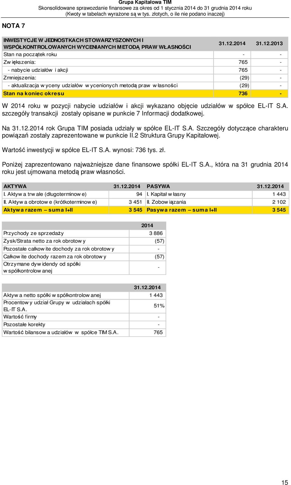 2013 Stan na początek roku - - Zw iększenia: 765 - - nabycie udziałów i akcji 765 - Zmniejszenia: (29) - - aktualizacja w yceny udziałów w ycenionych metodą praw w łasności (29) - Stan na koniec