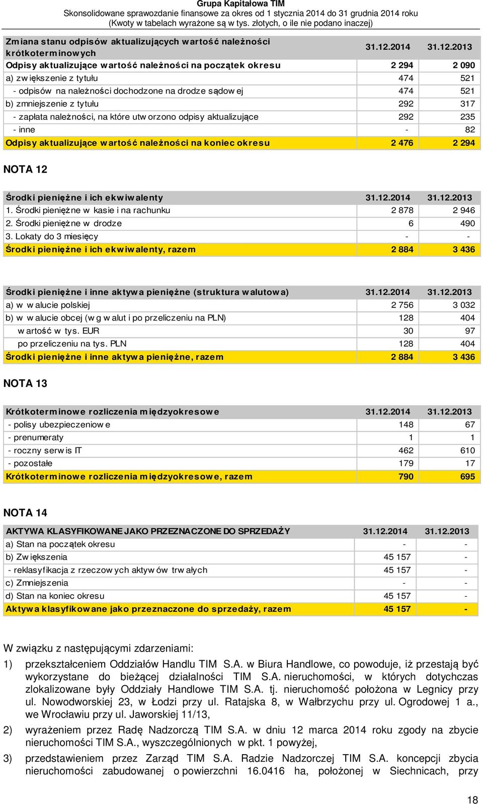 2013 Odpisy aktualizujące w artość należności na początek okresu 2 294 2 090 a) zw iększenie z tytułu 474 521 - odpisów na należności dochodzone na drodze sądow ej 474 521 b) zmniejszenie z tytułu