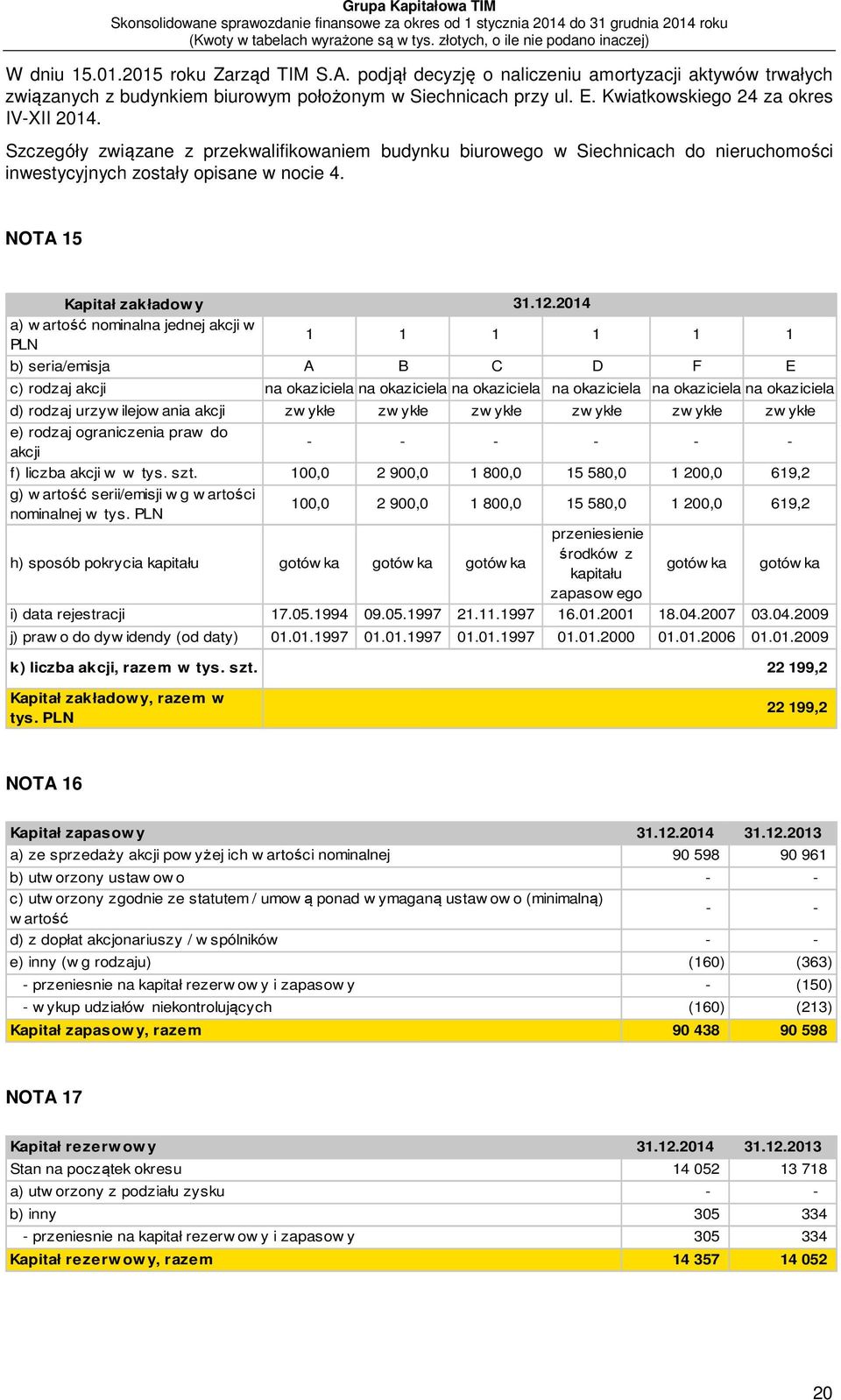 NOTA 15 Kapitał zakładow y 31.12.