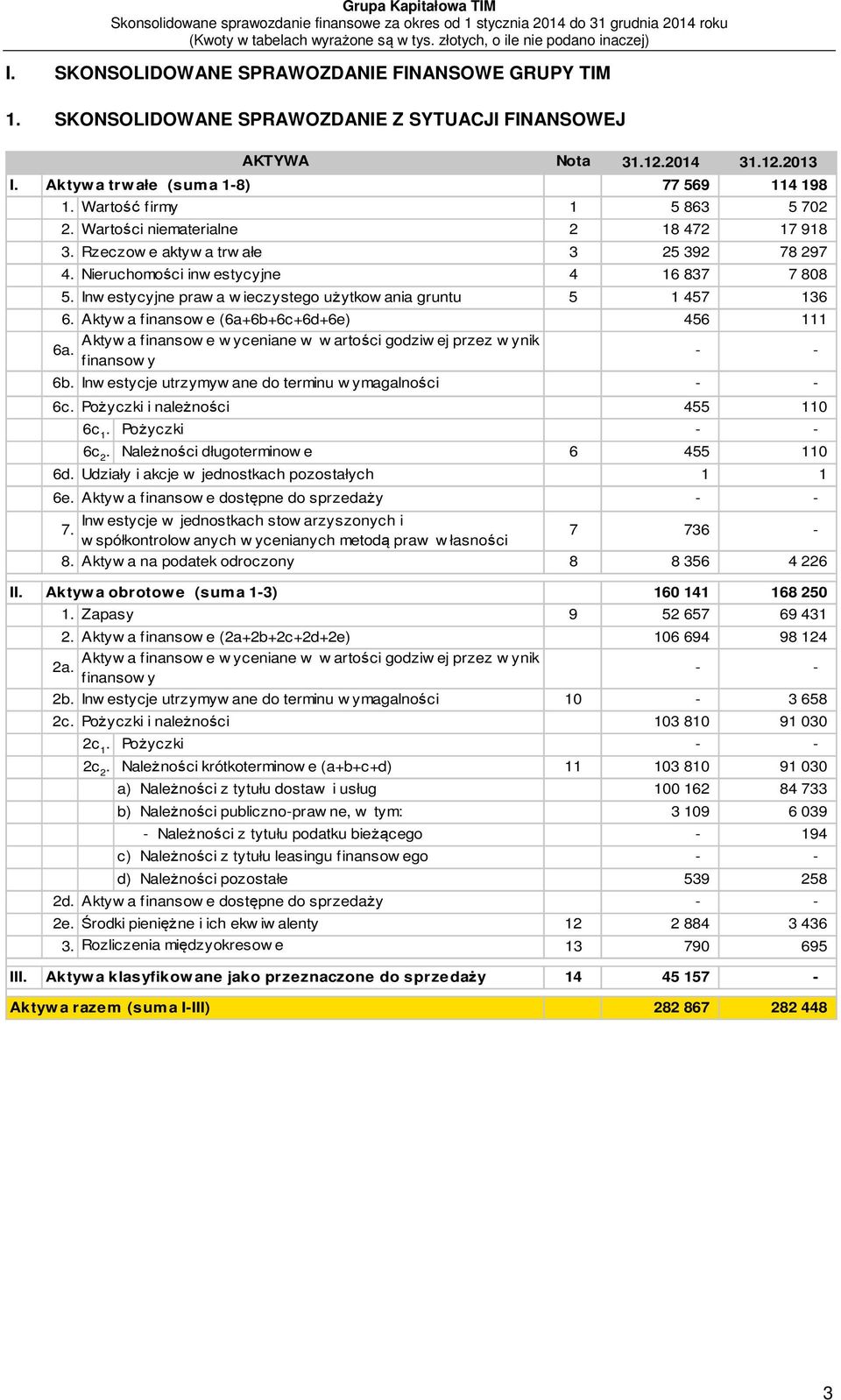 Inw estycyjne praw a w ieczystego użytkow ania gruntu 5 1 457 136 6. Aktyw a finansow e (6a+6b+6c+6d+6e) 456 111 Aktyw a finansow e w yceniane w w artości godziw ej przez w ynik 6a. finansow y - - 6b.